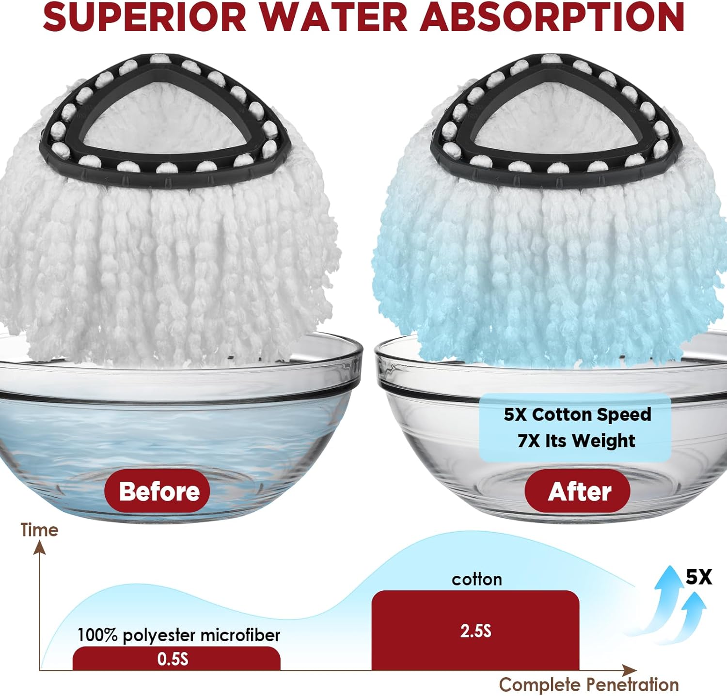 Mop Head Replacement for O-Cedar Easy Wring 1-Tank System，Exovyn Spin Mophead Replacements，Microfiber 6 Pack 360° Swivel Mop Refills，Deep Clean,Easy Cleaning，Machine Washable and Easy to Replace